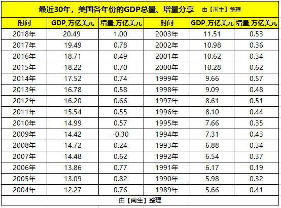 美国每年gdp(2)