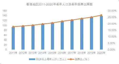 香港老龄人口_...者    由于香港人口老龄化加剧及新生代力量的青黄不接,港府