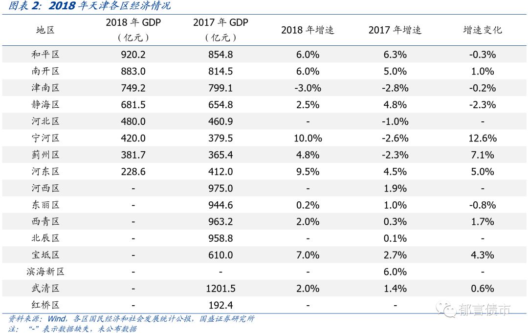 天津16个区县2018年经济财政数据大盘点