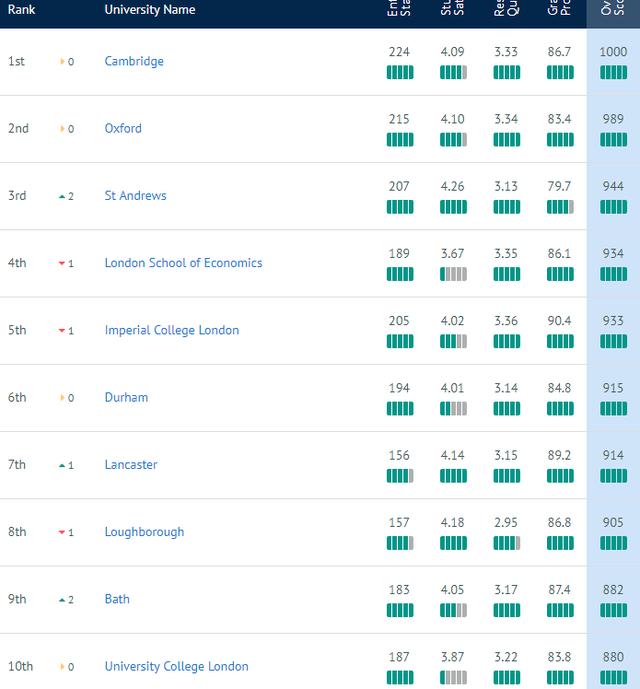 2020英国大学tef排名_2020年英国本科权威榜单:CUG大学排名发布