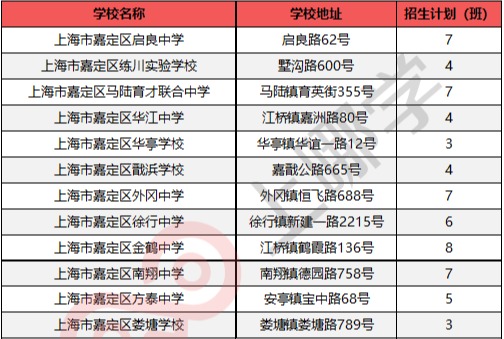 
沪上128所公办初中入选“强校工程”，成为新一批家门口好学校！


