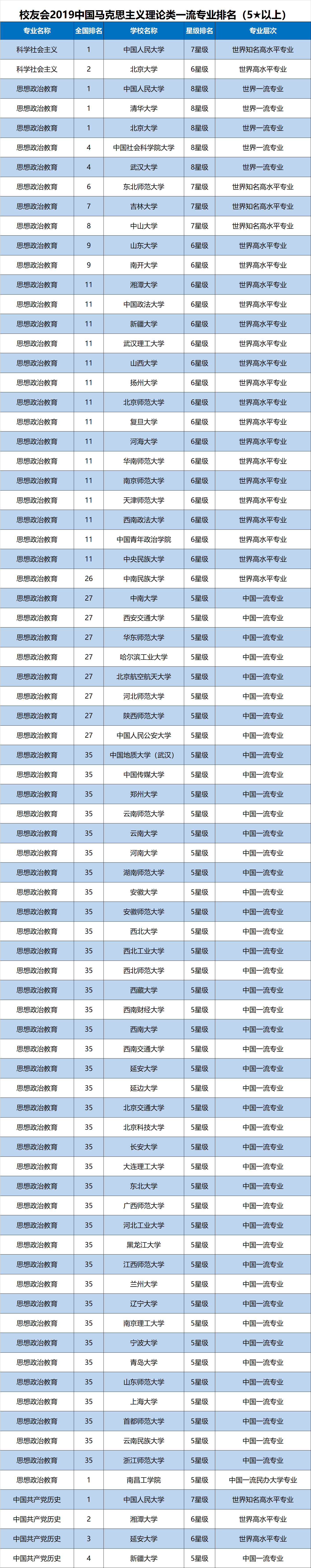 
校友会2019中国法学一流专业排名，中国人民大学第一


