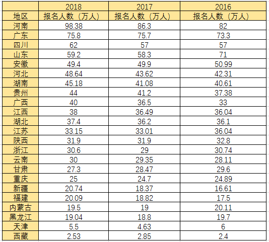 2019年全国各省人口数_2019河南省考报名人数达30万,这些岗位报名人数太少