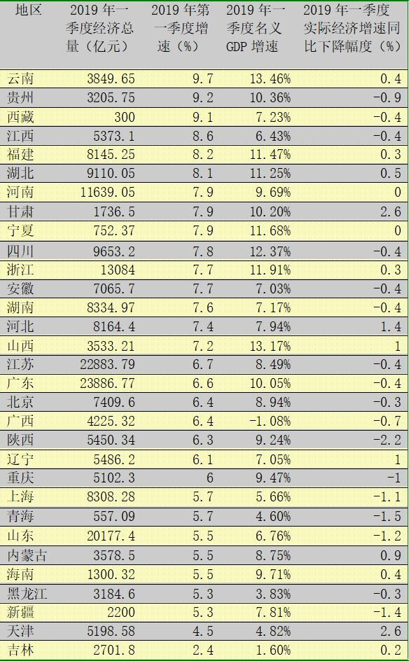 2019全国经济省份排名_2018全国经济总量排名 2018全国省份经济排名前十强-至诚财经网_股...