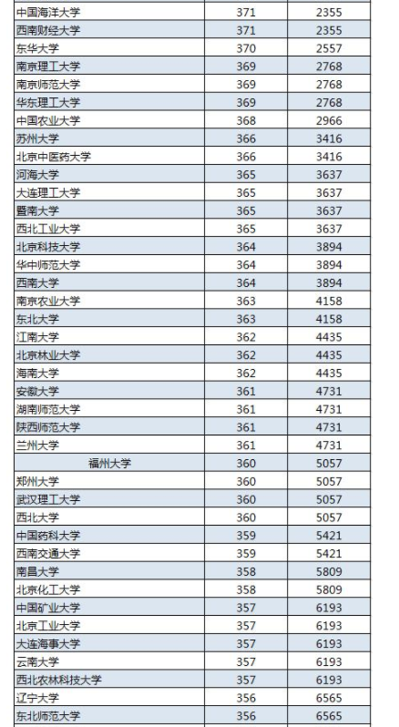 
江苏高考生，多少分多少名可以上211大学


