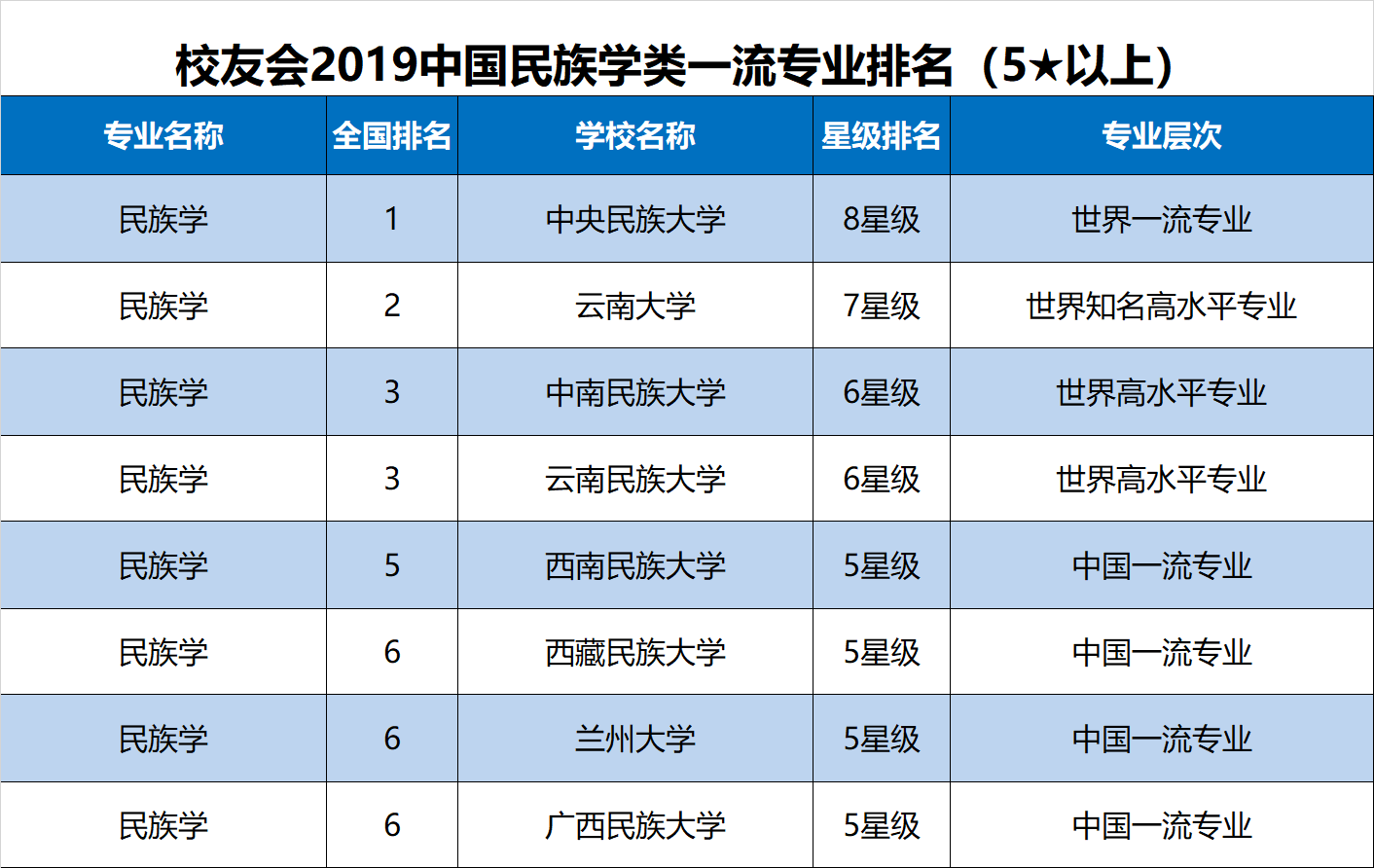 
校友会2019中国法学一流专业排名，中国人民大学第一


