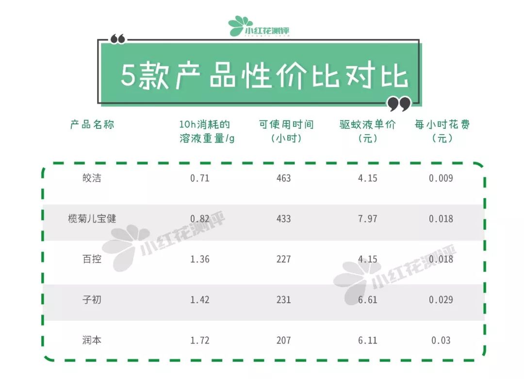                     原创            用500只活蚊测评电蚊液：标注了“微毒”！能给宝宝用吗？