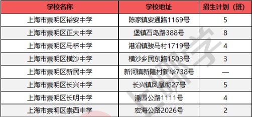 
沪上128所公办初中入选“强校工程”，成为新一批家门口好学校！


