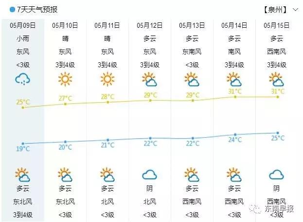 超强台风"法尼"正逼近?明起泉州天气要大反转!