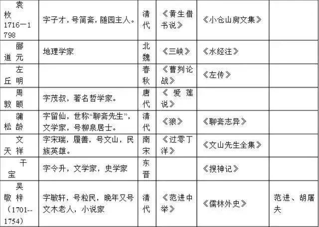 
老师熬夜整理！初中语文必考常识汇总！节省孩子一半背诵时间


