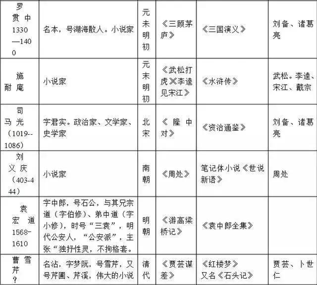 
老师熬夜整理！初中语文必考常识汇总！节省孩子一半背诵时间


