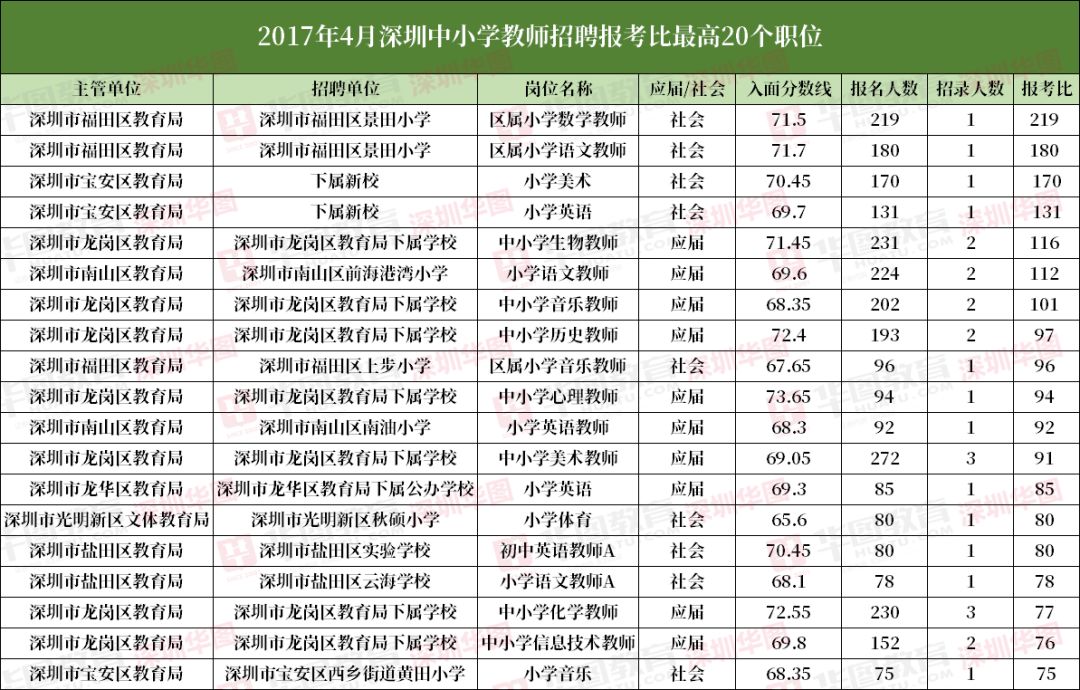 教师招聘分数_速看 2018安徽中小学教师招聘资格复审时间及名单汇总(3)