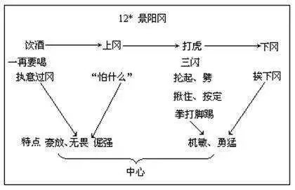 流程式/线索式板书:将课文提供的时间,地点,人物,情节等以流程图的