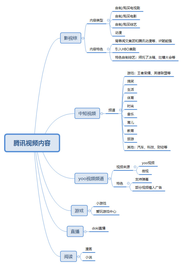 
爱优腾竞品分析：三大视频平台如何布局？


