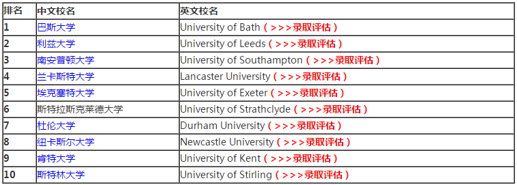 
2020英国留学必看：完全大学指南(CUG)热门专业排名!


