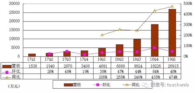 
原创
跟谁学递交招股书：Q1营收2.7亿陈向东持股51%


