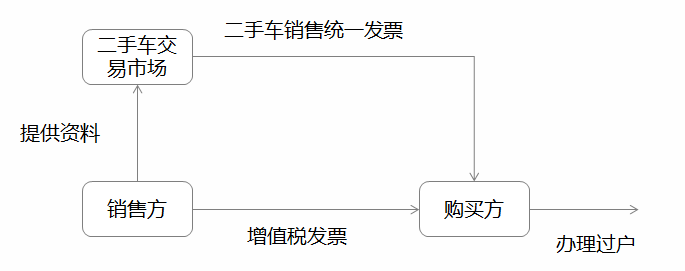出售二手车账务处理例题及解析