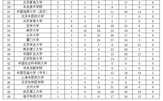2019中国大学一流专业排名:北大清华复旦前三
2019中国大学一流专业排名:北大清华复旦前三