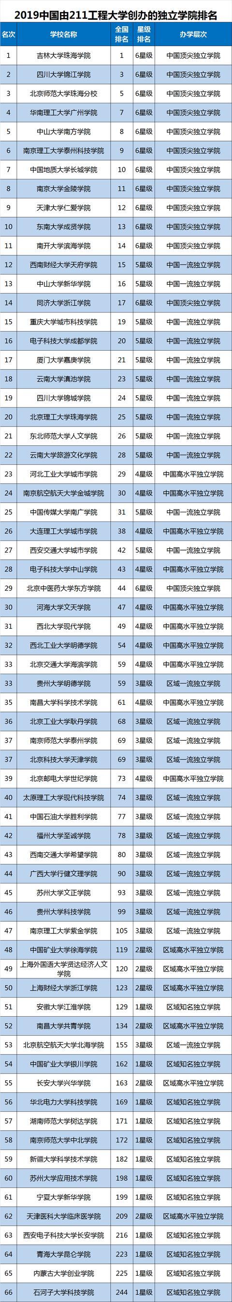 
校友会发布最新211大学排名，上榜学校有你中意的吗？


