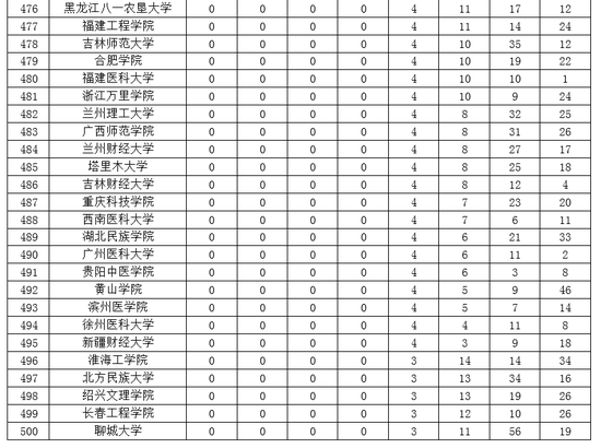 2019中国大学一流专业排名:北大清华复旦前三
2019中国大学一流专业排名:北大清华复旦前三