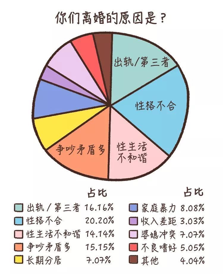 离婚的人口_人口普查