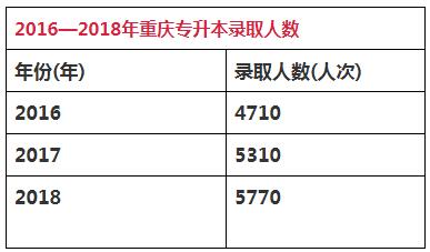 
重庆专升本历年录取分数线及人数汇总（2013—2018年）


