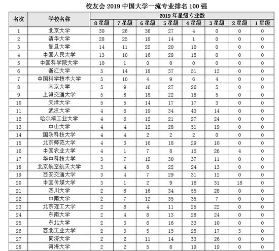 2019中国大学一流专业排名:北大清华复旦前三
2019中国大学一流专业排名:北大清华复旦前三