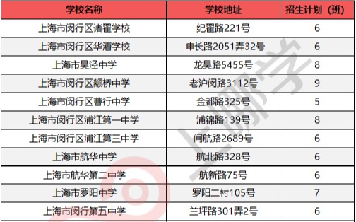 
沪上128所公办初中入选“强校工程”，成为新一批家门口好学校！



