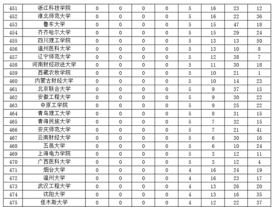 2019中国大学一流专业排名:北大清华复旦前三
2019中国大学一流专业排名:北大清华复旦前三
