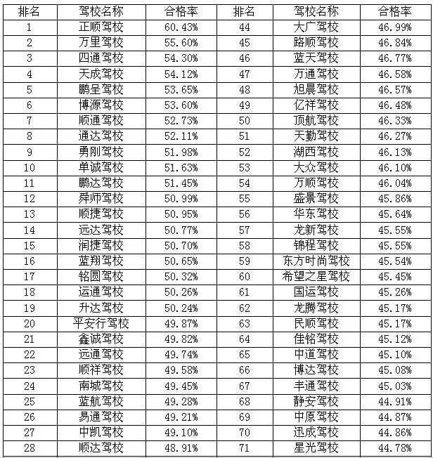 驾校排名_东莞所有驾校排名列表