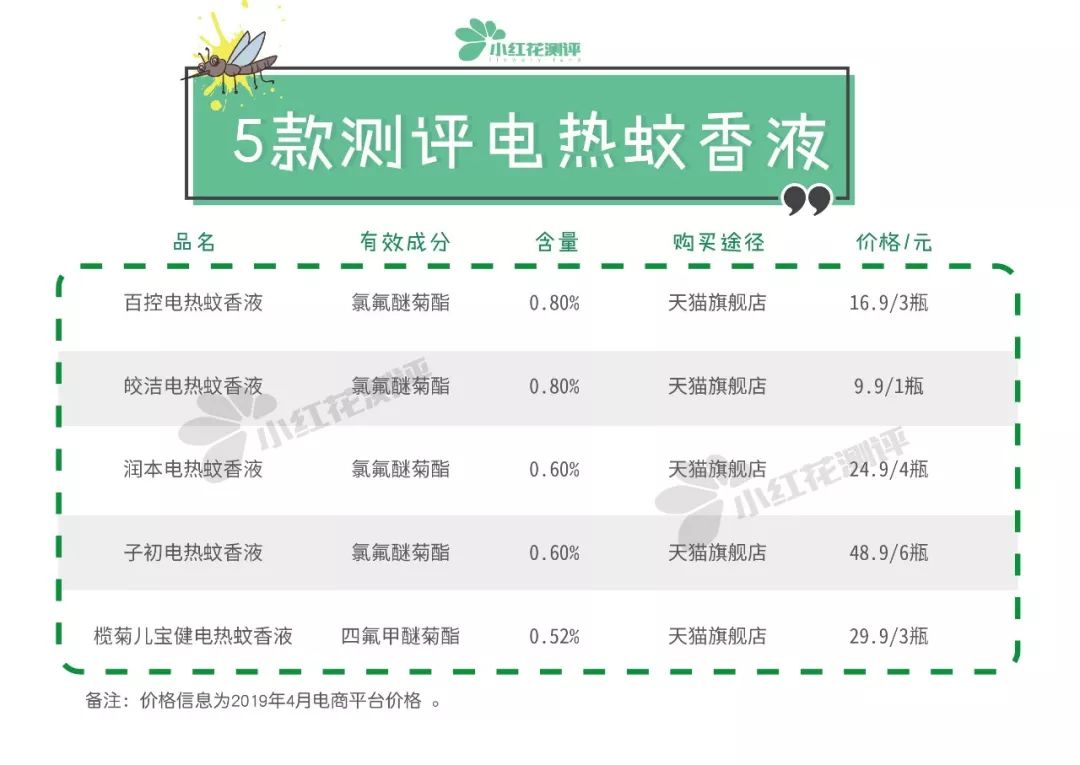                     原创            用500只活蚊测评电蚊液：标注了“微毒”！能给宝宝用吗？