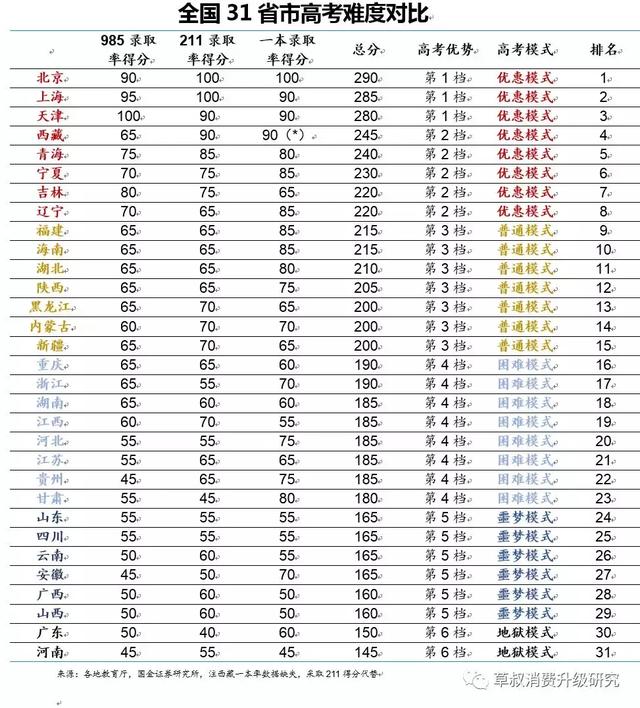 
原创
数据量化全国31省高考难度，结论可能和想象中不太一样（上）


