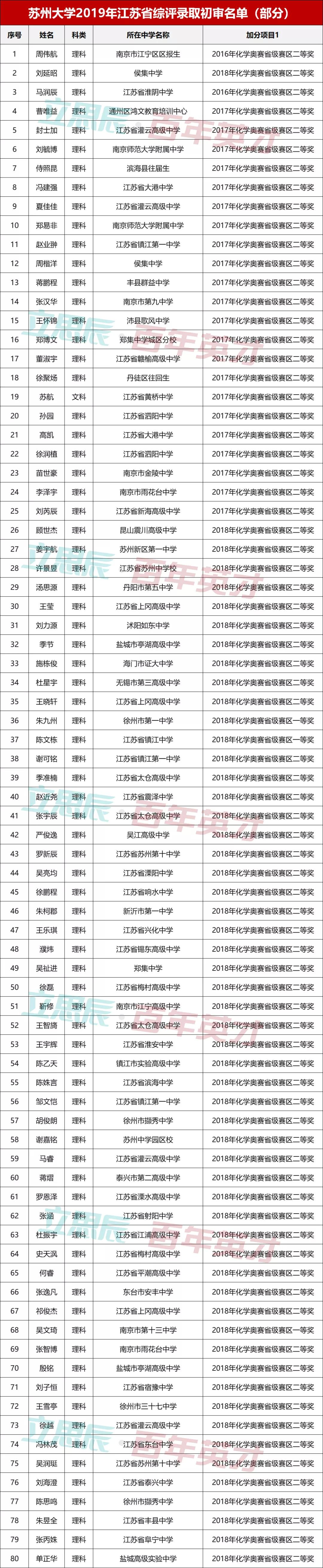 江苏大学,南京工业大学2019江苏省综评初审名单公示