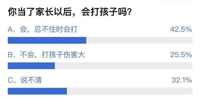 
教育孩子要不要打？一半家长认为要打，专家称打孩子是无能的表现


