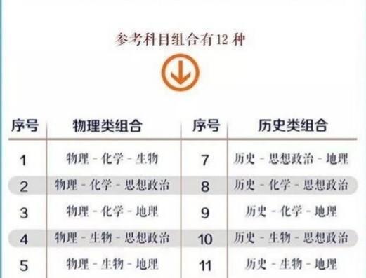 
新高考选科哪种组合就业前景较好?


