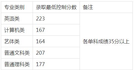 
重庆专升本历年录取分数线及人数汇总（2013—2018年）


