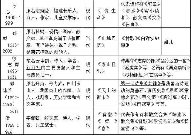 
老师熬夜整理！初中语文必考常识汇总！节省孩子一半背诵时间


