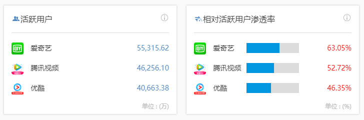 
爱优腾竞品分析：三大视频平台如何布局？


