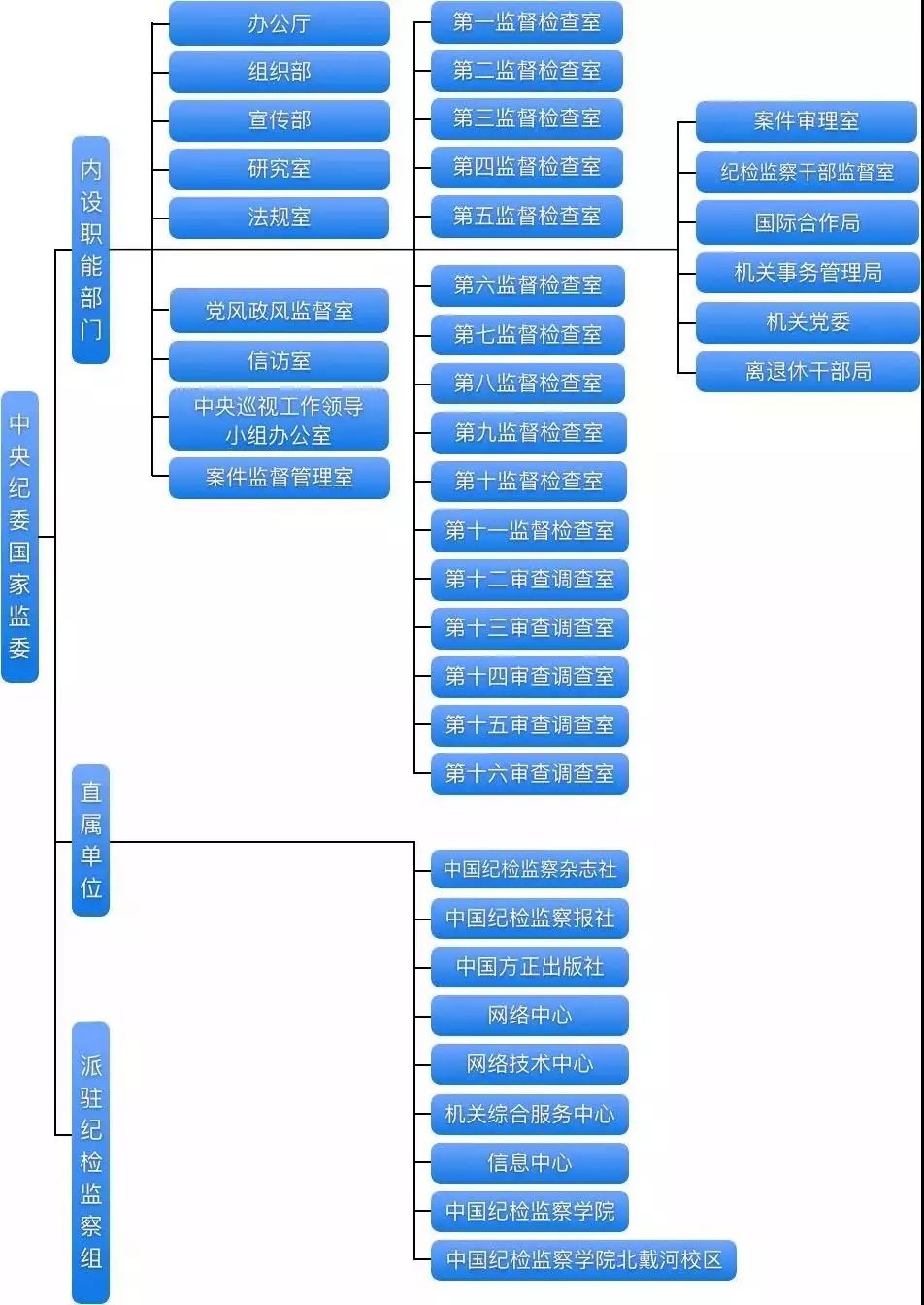 中央纪委国家监委内设机构及职责正式公布!