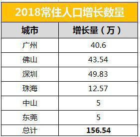 粤港澳人口最年轻_粤港澳大湾区图片(2)