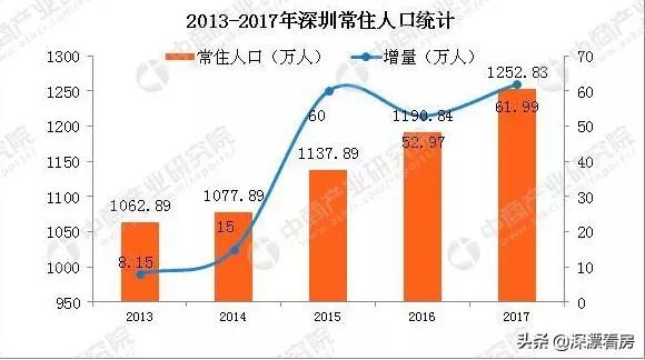 深圳2018总人口_至诚财经网_股票证券门户网站