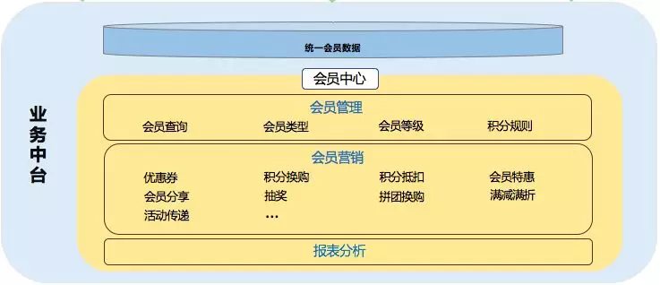 如何验证公司会员业务中台的实际效能？  第1张