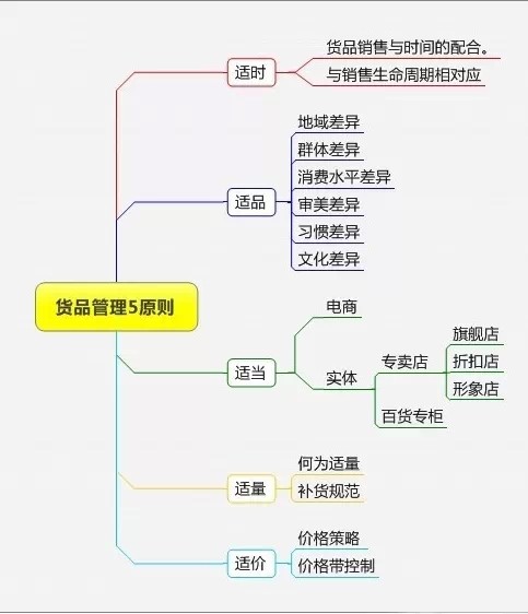 店长精细化管理思维导图优秀店长才会懂的