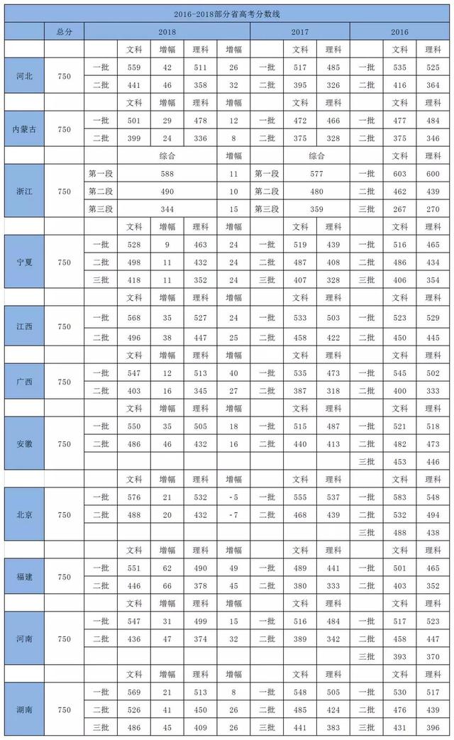 最新:2019年高考人数暴涨到一千万!各省分数线又涨了!
最新:2019年高考人数暴涨到一千万!各省分数线又涨了!