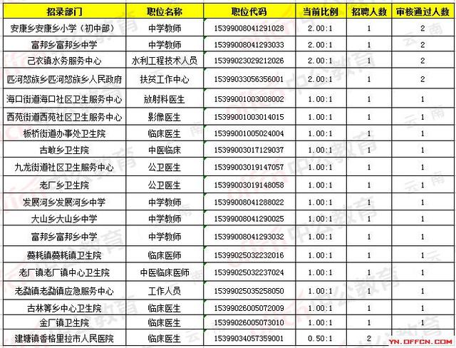 2019云南人口_2019云南 三支一扶 人员工作期满后怎么办