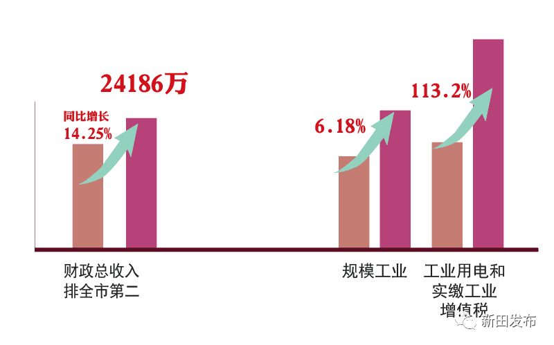 新田县gdp_了解一下新田县第一季度经济形势吧