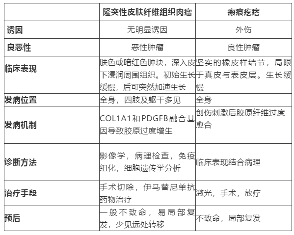 谈医论症这是什么瘢痕疙瘩