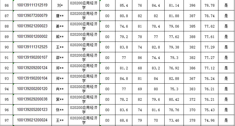 2019年经济学分数线_2019年大连理工大学经济学学硕拟录取名单以及往年报录比分析(3)
