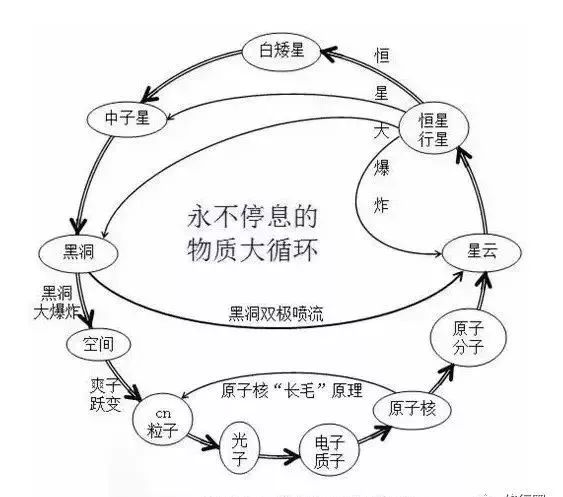 物质大循环原理简图