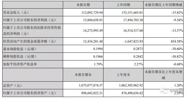 圣邦微电子Q1实现营业收入1.12亿元,同比-15.82%,环比-18.36% 伊人影院
